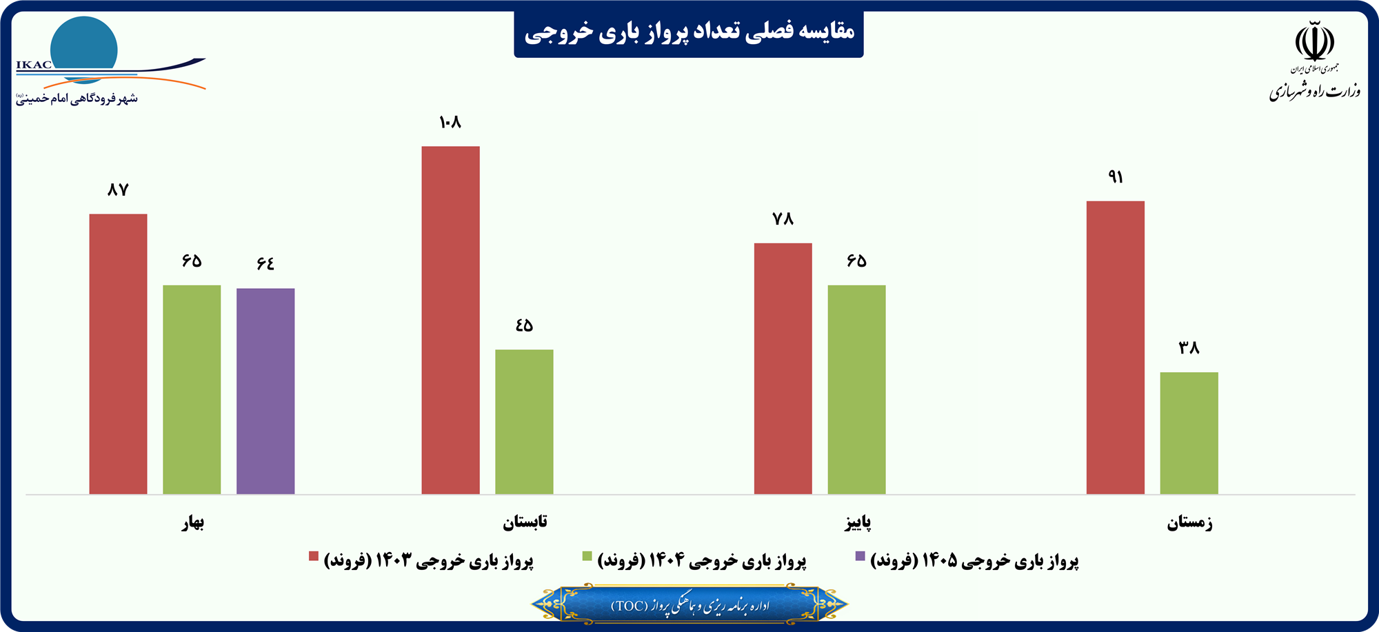 مقایسه فصلی تعداد پرواز باری خروجی.png